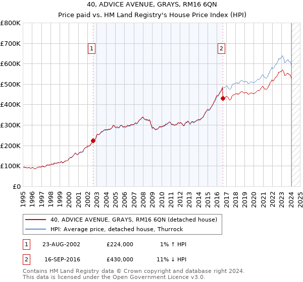 40, ADVICE AVENUE, GRAYS, RM16 6QN: Price paid vs HM Land Registry's House Price Index