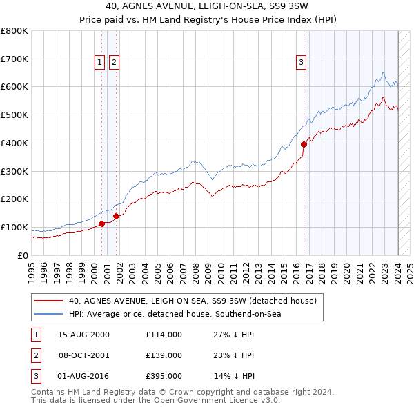 40, AGNES AVENUE, LEIGH-ON-SEA, SS9 3SW: Price paid vs HM Land Registry's House Price Index