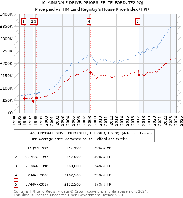 40, AINSDALE DRIVE, PRIORSLEE, TELFORD, TF2 9QJ: Price paid vs HM Land Registry's House Price Index