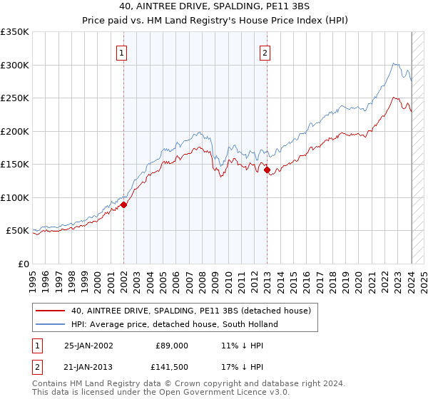 40, AINTREE DRIVE, SPALDING, PE11 3BS: Price paid vs HM Land Registry's House Price Index
