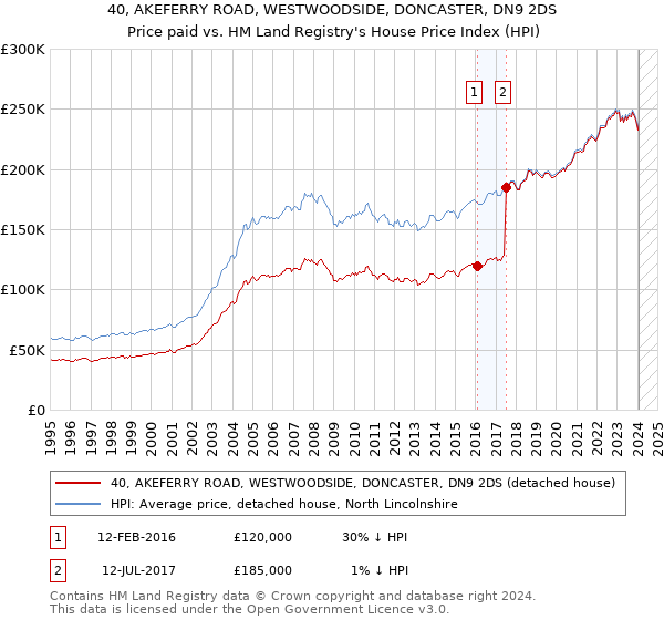 40, AKEFERRY ROAD, WESTWOODSIDE, DONCASTER, DN9 2DS: Price paid vs HM Land Registry's House Price Index