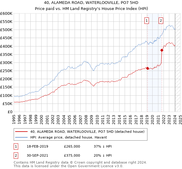 40, ALAMEDA ROAD, WATERLOOVILLE, PO7 5HD: Price paid vs HM Land Registry's House Price Index