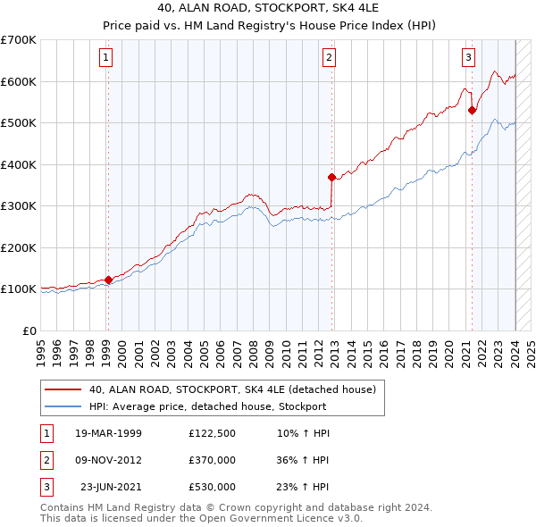 40, ALAN ROAD, STOCKPORT, SK4 4LE: Price paid vs HM Land Registry's House Price Index