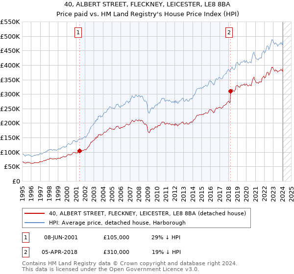 40, ALBERT STREET, FLECKNEY, LEICESTER, LE8 8BA: Price paid vs HM Land Registry's House Price Index