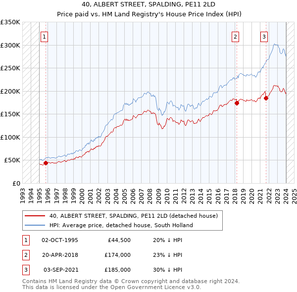 40, ALBERT STREET, SPALDING, PE11 2LD: Price paid vs HM Land Registry's House Price Index