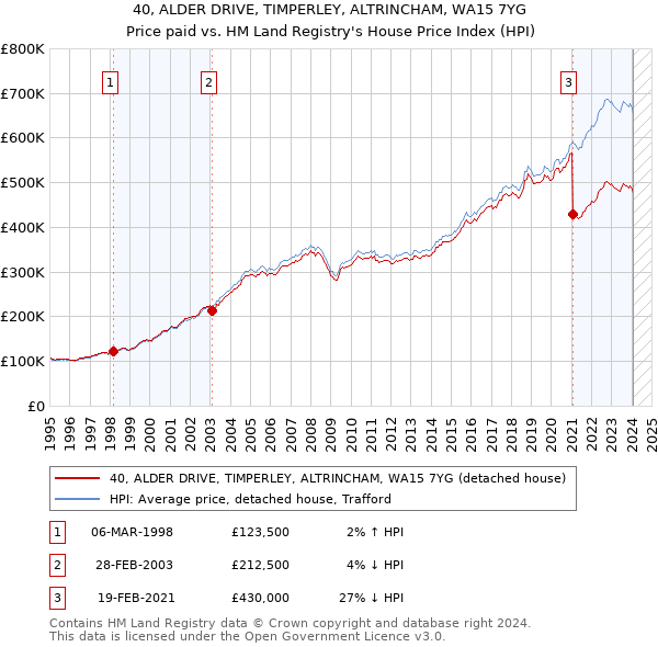 40, ALDER DRIVE, TIMPERLEY, ALTRINCHAM, WA15 7YG: Price paid vs HM Land Registry's House Price Index