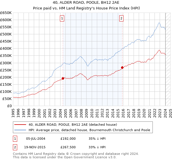 40, ALDER ROAD, POOLE, BH12 2AE: Price paid vs HM Land Registry's House Price Index