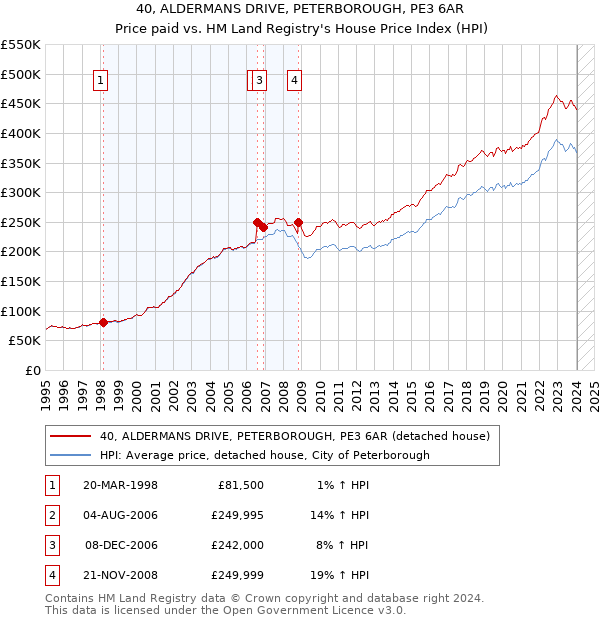 40, ALDERMANS DRIVE, PETERBOROUGH, PE3 6AR: Price paid vs HM Land Registry's House Price Index