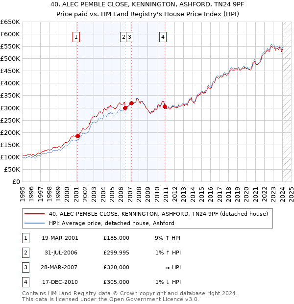 40, ALEC PEMBLE CLOSE, KENNINGTON, ASHFORD, TN24 9PF: Price paid vs HM Land Registry's House Price Index