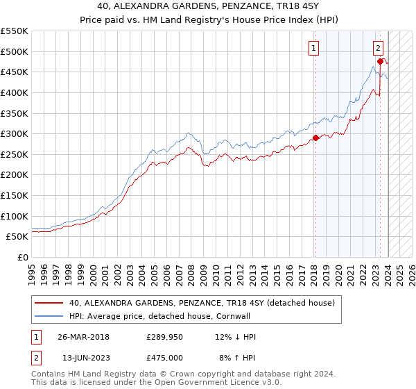 40, ALEXANDRA GARDENS, PENZANCE, TR18 4SY: Price paid vs HM Land Registry's House Price Index