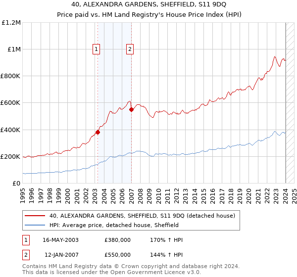 40, ALEXANDRA GARDENS, SHEFFIELD, S11 9DQ: Price paid vs HM Land Registry's House Price Index