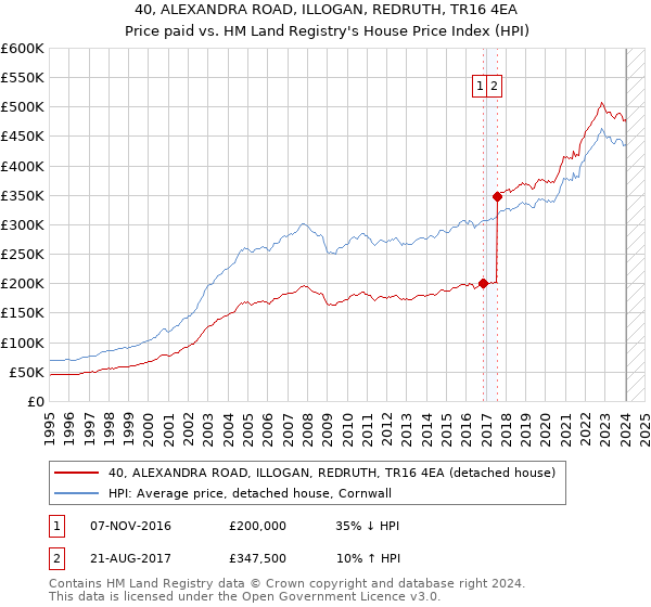 40, ALEXANDRA ROAD, ILLOGAN, REDRUTH, TR16 4EA: Price paid vs HM Land Registry's House Price Index