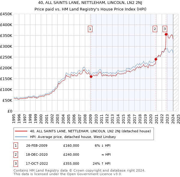 40, ALL SAINTS LANE, NETTLEHAM, LINCOLN, LN2 2NJ: Price paid vs HM Land Registry's House Price Index