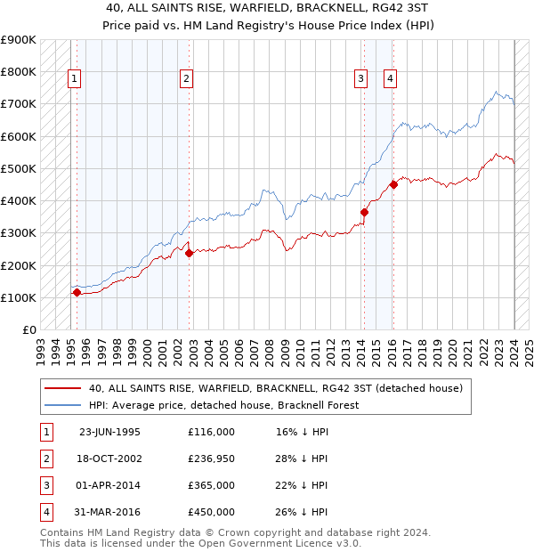 40, ALL SAINTS RISE, WARFIELD, BRACKNELL, RG42 3ST: Price paid vs HM Land Registry's House Price Index