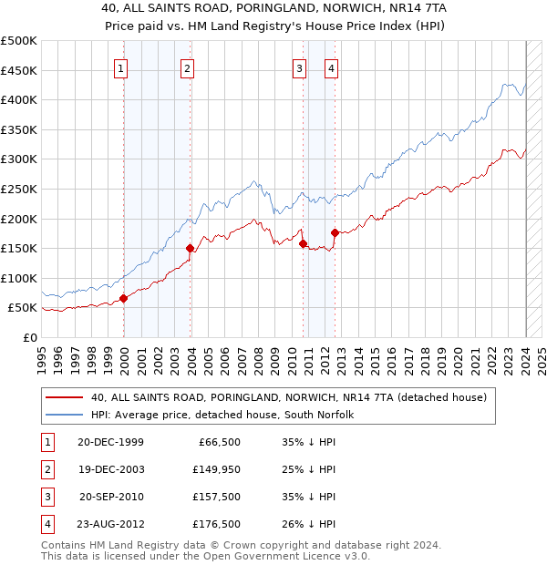 40, ALL SAINTS ROAD, PORINGLAND, NORWICH, NR14 7TA: Price paid vs HM Land Registry's House Price Index