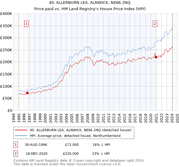 40, ALLERBURN LEA, ALNWICK, NE66 2NQ: Price paid vs HM Land Registry's House Price Index