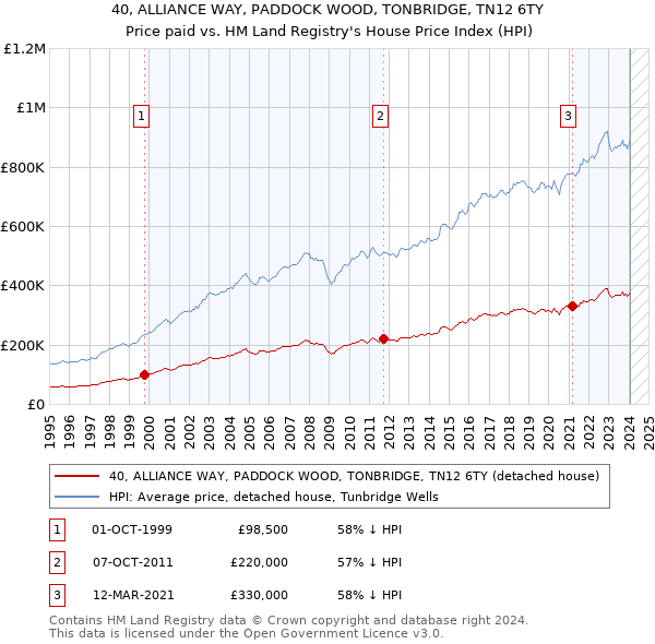 40, ALLIANCE WAY, PADDOCK WOOD, TONBRIDGE, TN12 6TY: Price paid vs HM Land Registry's House Price Index
