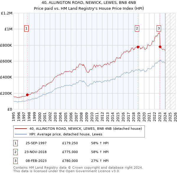 40, ALLINGTON ROAD, NEWICK, LEWES, BN8 4NB: Price paid vs HM Land Registry's House Price Index