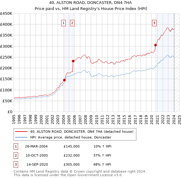 40, ALSTON ROAD, DONCASTER, DN4 7HA: Price paid vs HM Land Registry's House Price Index