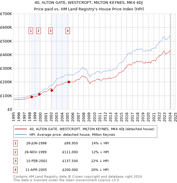 40, ALTON GATE, WESTCROFT, MILTON KEYNES, MK4 4DJ: Price paid vs HM Land Registry's House Price Index