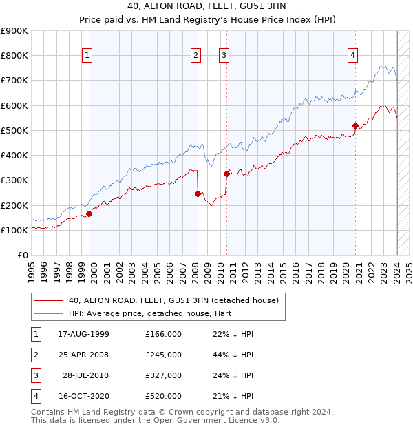 40, ALTON ROAD, FLEET, GU51 3HN: Price paid vs HM Land Registry's House Price Index