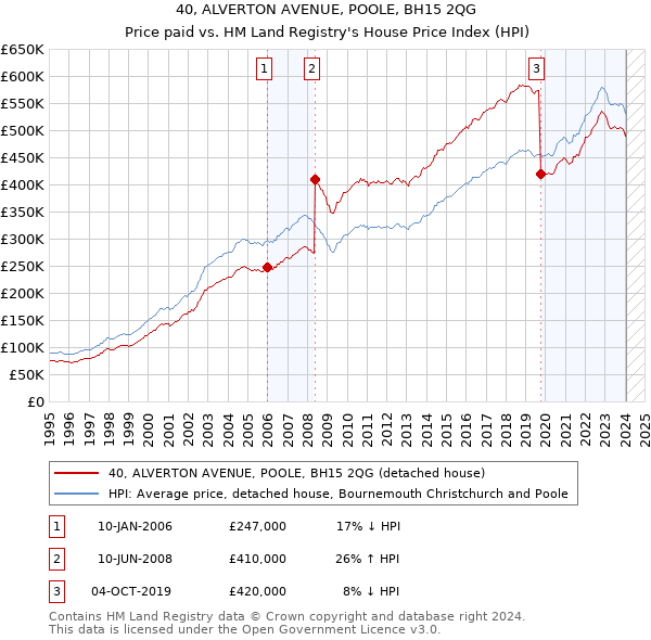 40, ALVERTON AVENUE, POOLE, BH15 2QG: Price paid vs HM Land Registry's House Price Index