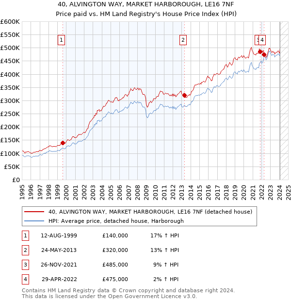 40, ALVINGTON WAY, MARKET HARBOROUGH, LE16 7NF: Price paid vs HM Land Registry's House Price Index