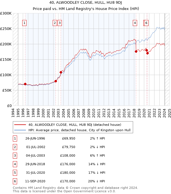 40, ALWOODLEY CLOSE, HULL, HU8 9DJ: Price paid vs HM Land Registry's House Price Index