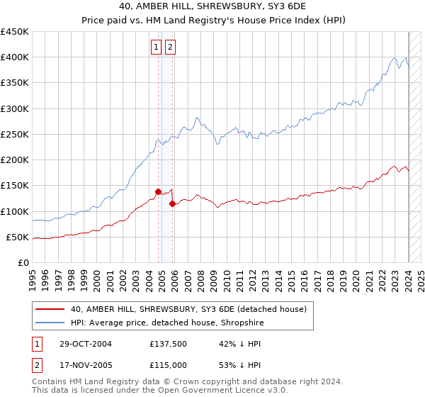 40, AMBER HILL, SHREWSBURY, SY3 6DE: Price paid vs HM Land Registry's House Price Index