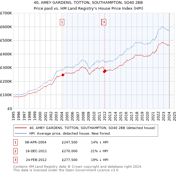 40, AMEY GARDENS, TOTTON, SOUTHAMPTON, SO40 2BB: Price paid vs HM Land Registry's House Price Index