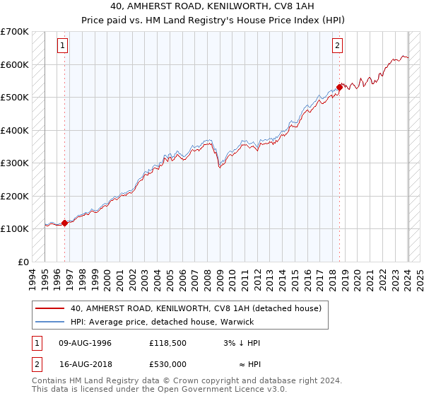 40, AMHERST ROAD, KENILWORTH, CV8 1AH: Price paid vs HM Land Registry's House Price Index