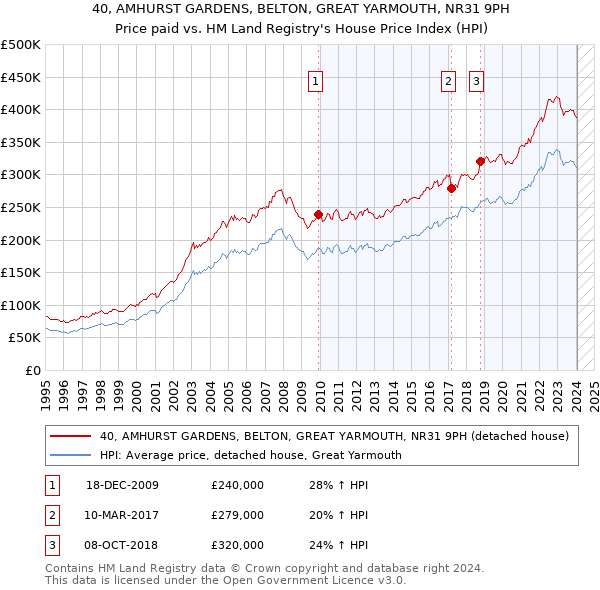 40, AMHURST GARDENS, BELTON, GREAT YARMOUTH, NR31 9PH: Price paid vs HM Land Registry's House Price Index