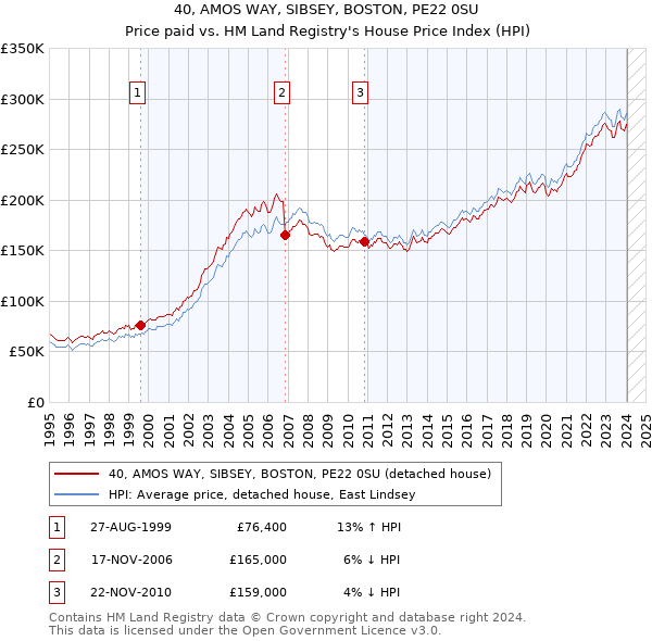 40, AMOS WAY, SIBSEY, BOSTON, PE22 0SU: Price paid vs HM Land Registry's House Price Index