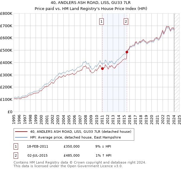 40, ANDLERS ASH ROAD, LISS, GU33 7LR: Price paid vs HM Land Registry's House Price Index