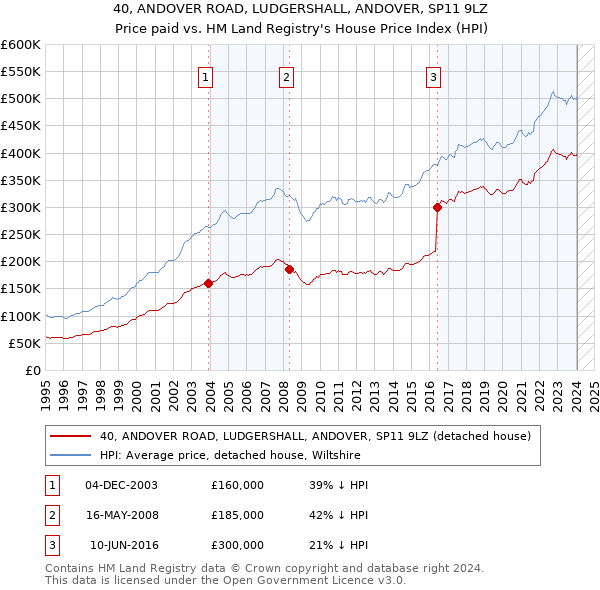 40, ANDOVER ROAD, LUDGERSHALL, ANDOVER, SP11 9LZ: Price paid vs HM Land Registry's House Price Index