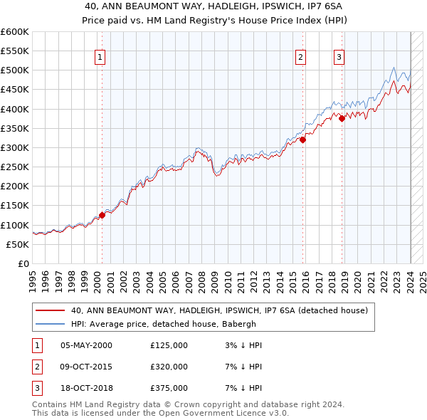 40, ANN BEAUMONT WAY, HADLEIGH, IPSWICH, IP7 6SA: Price paid vs HM Land Registry's House Price Index