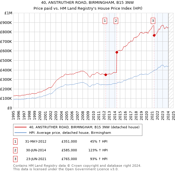 40, ANSTRUTHER ROAD, BIRMINGHAM, B15 3NW: Price paid vs HM Land Registry's House Price Index