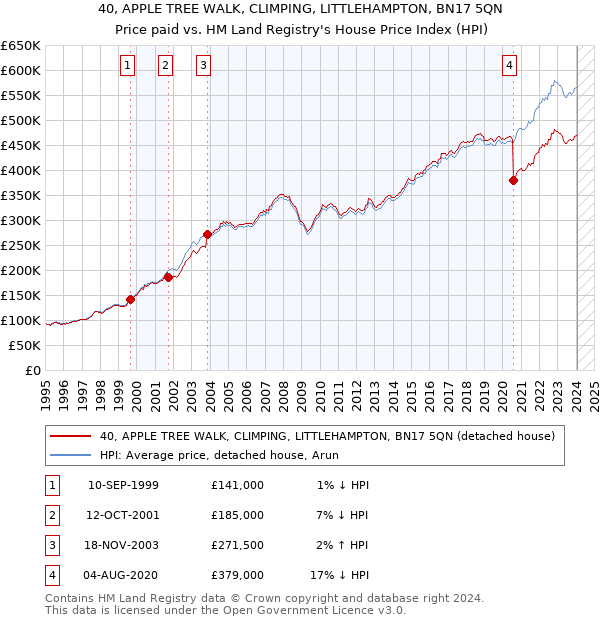 40, APPLE TREE WALK, CLIMPING, LITTLEHAMPTON, BN17 5QN: Price paid vs HM Land Registry's House Price Index