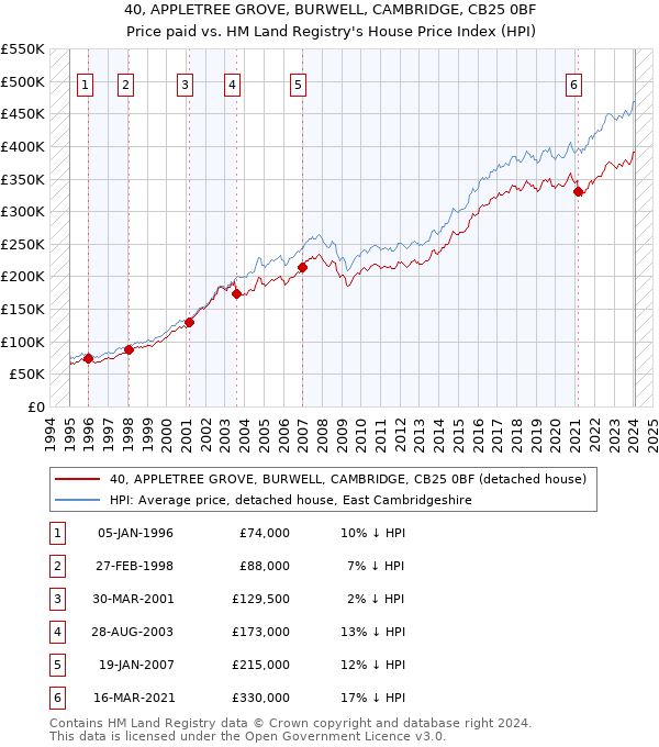40, APPLETREE GROVE, BURWELL, CAMBRIDGE, CB25 0BF: Price paid vs HM Land Registry's House Price Index