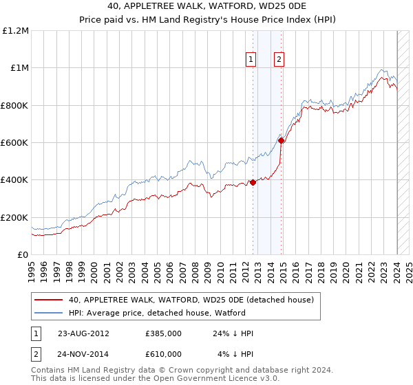 40, APPLETREE WALK, WATFORD, WD25 0DE: Price paid vs HM Land Registry's House Price Index