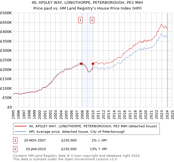 40, APSLEY WAY, LONGTHORPE, PETERBOROUGH, PE3 9NH: Price paid vs HM Land Registry's House Price Index