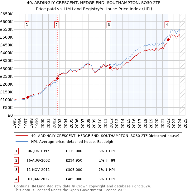 40, ARDINGLY CRESCENT, HEDGE END, SOUTHAMPTON, SO30 2TF: Price paid vs HM Land Registry's House Price Index