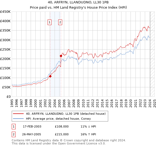 40, ARFRYN, LLANDUDNO, LL30 1PB: Price paid vs HM Land Registry's House Price Index