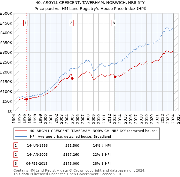 40, ARGYLL CRESCENT, TAVERHAM, NORWICH, NR8 6YY: Price paid vs HM Land Registry's House Price Index