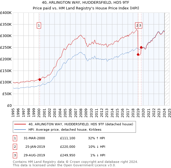 40, ARLINGTON WAY, HUDDERSFIELD, HD5 9TF: Price paid vs HM Land Registry's House Price Index