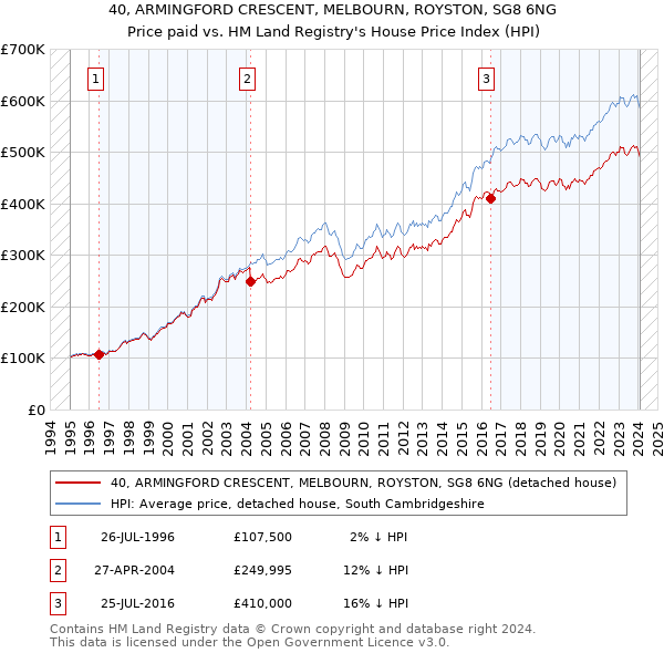 40, ARMINGFORD CRESCENT, MELBOURN, ROYSTON, SG8 6NG: Price paid vs HM Land Registry's House Price Index