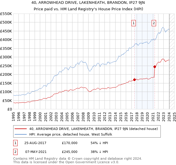 40, ARROWHEAD DRIVE, LAKENHEATH, BRANDON, IP27 9JN: Price paid vs HM Land Registry's House Price Index