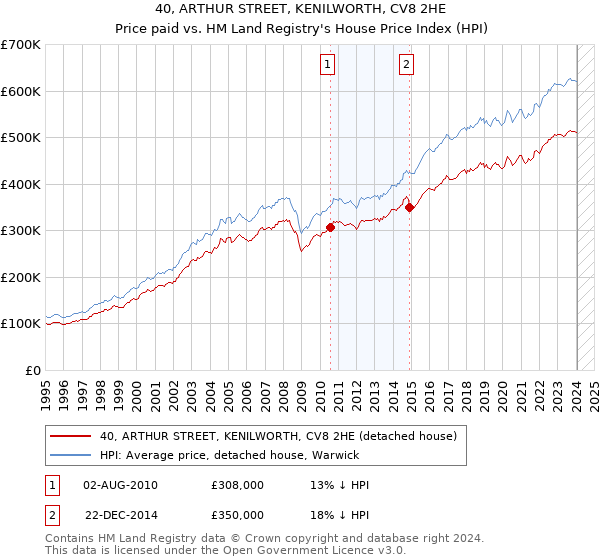 40, ARTHUR STREET, KENILWORTH, CV8 2HE: Price paid vs HM Land Registry's House Price Index