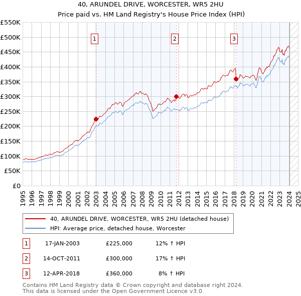 40, ARUNDEL DRIVE, WORCESTER, WR5 2HU: Price paid vs HM Land Registry's House Price Index