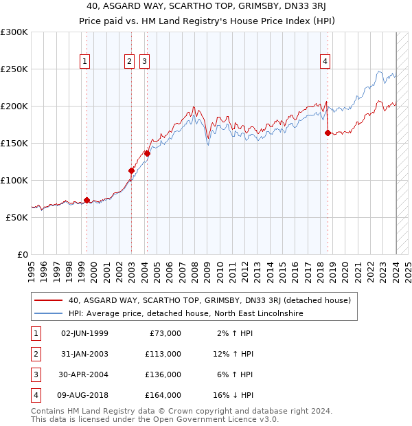 40, ASGARD WAY, SCARTHO TOP, GRIMSBY, DN33 3RJ: Price paid vs HM Land Registry's House Price Index